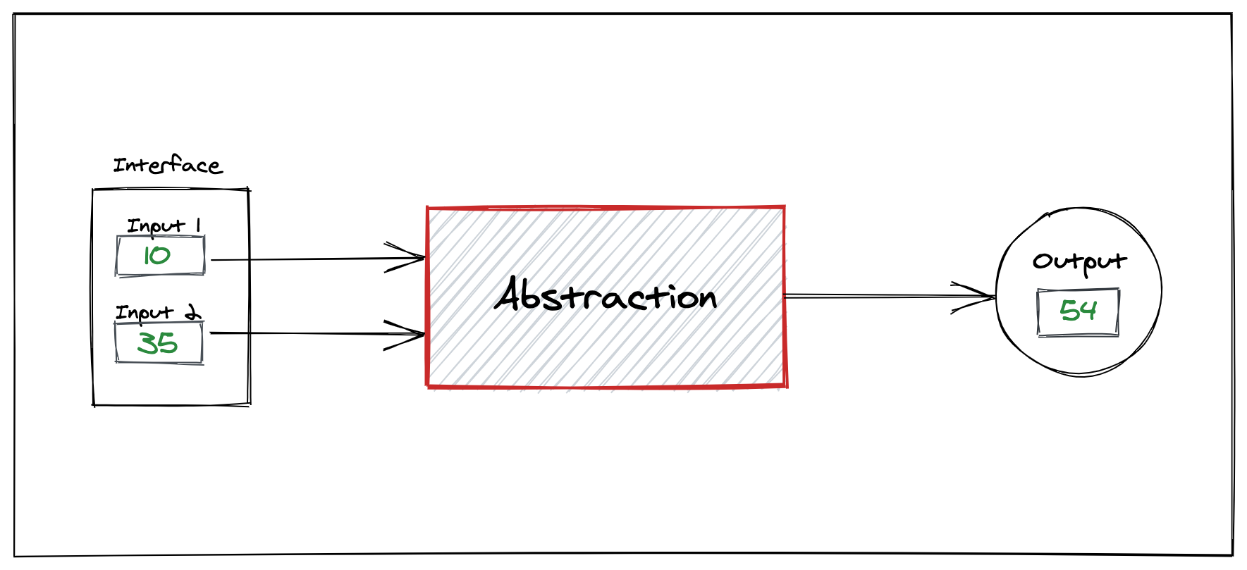 The Beauty Of Abstraction